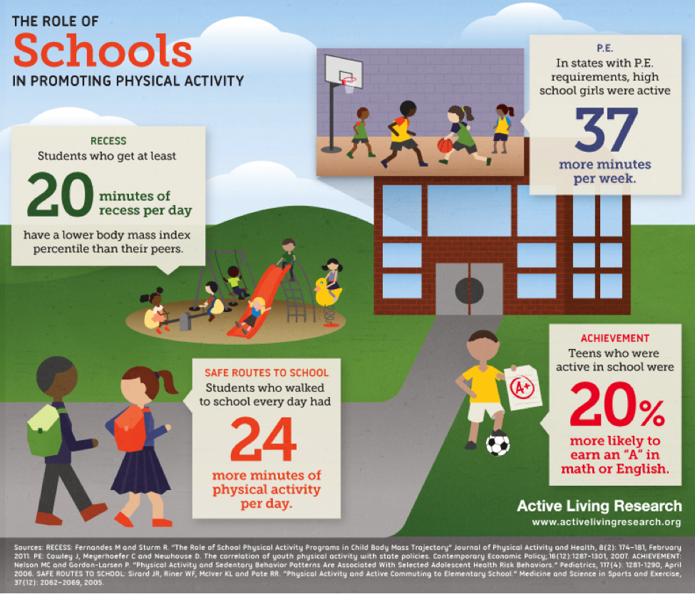 The Role of Schools in Promoting Physical Activity